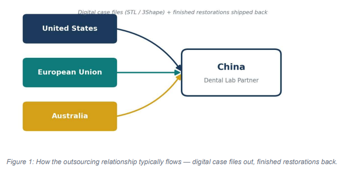 China-Based Dental Labs