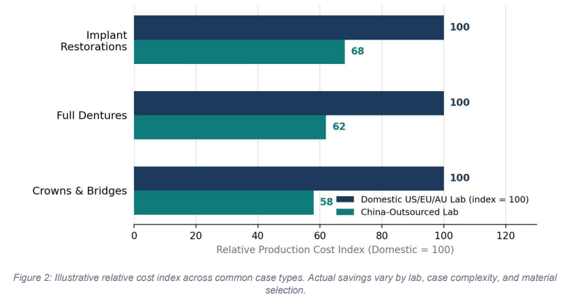 Illustrative Cost Comparison Domestic vs. China