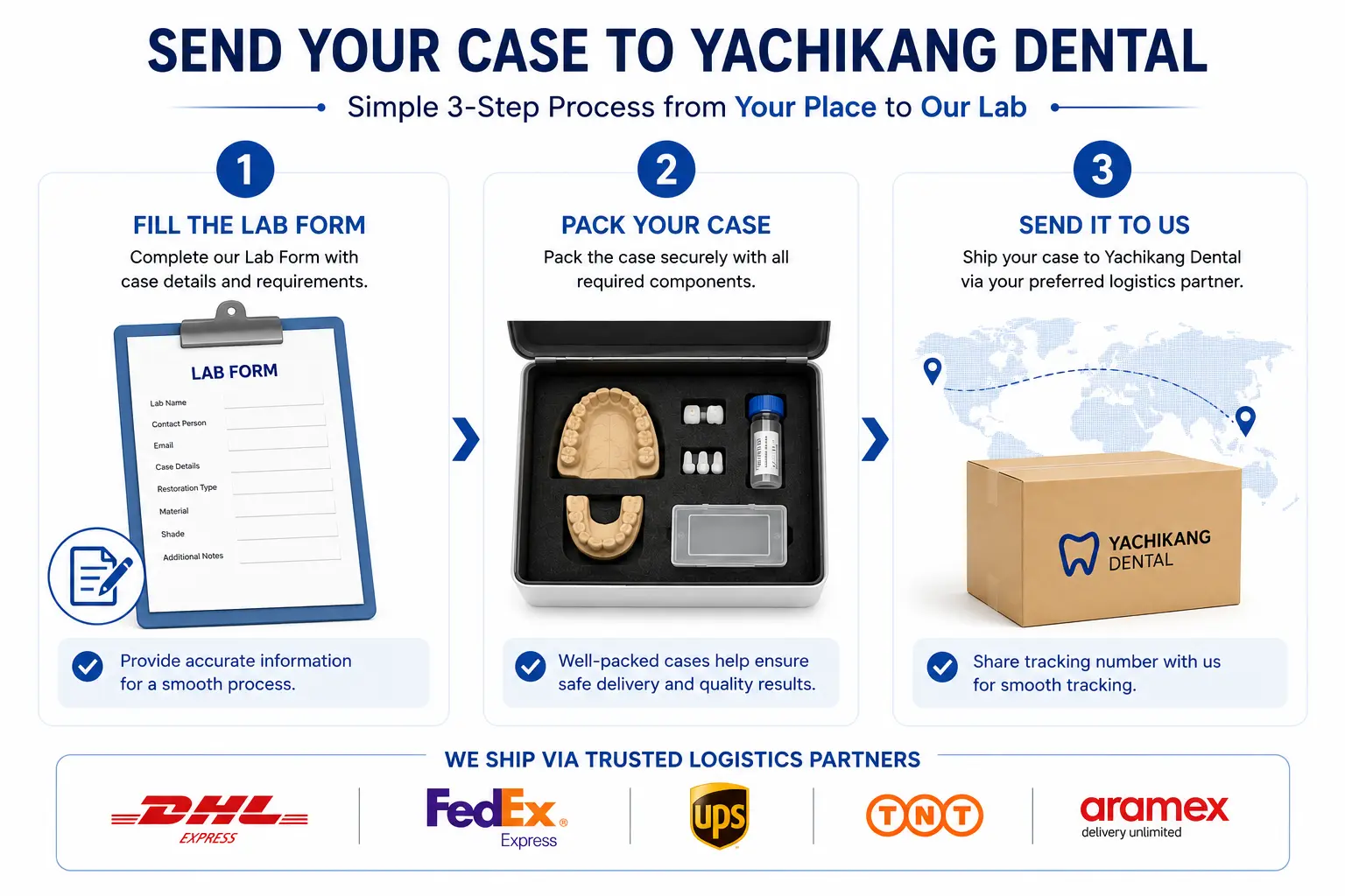 Infographic showing the 3-step process to send a dental case to Yachikang Dental Lab