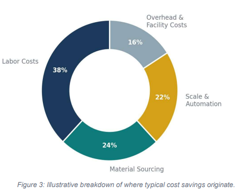 Where China Dental Lab Cost Savings