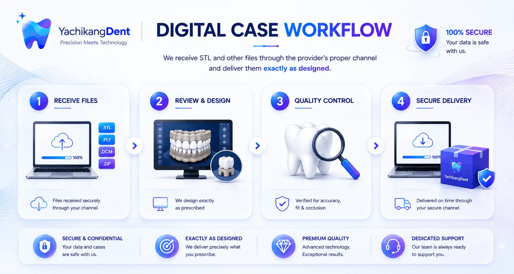 Infographic showing Yachikang Dental Lab's 4-step digital case workflow: receive, design, quality control, delivery